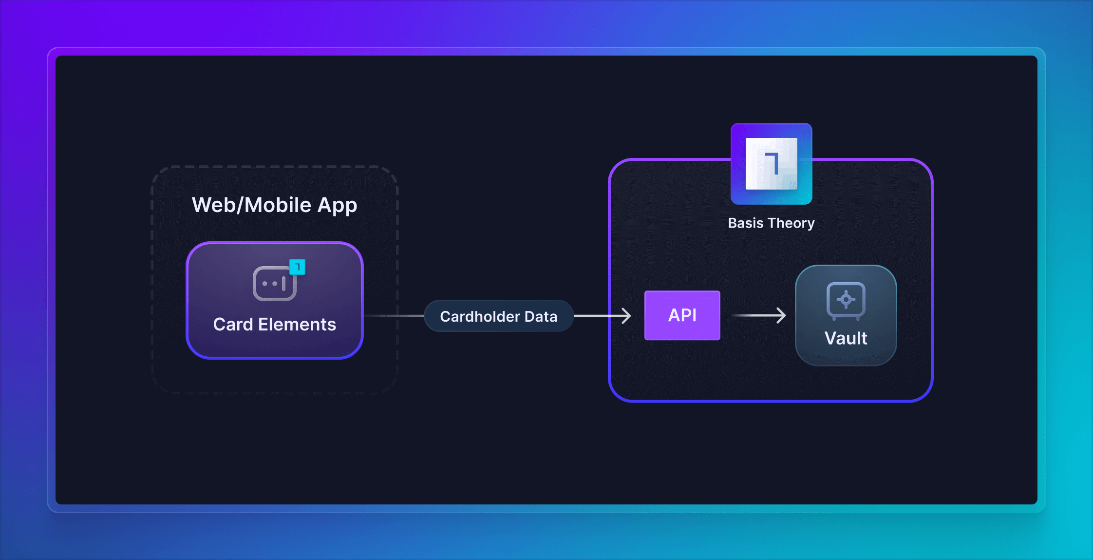 Collect Cards Flowchart